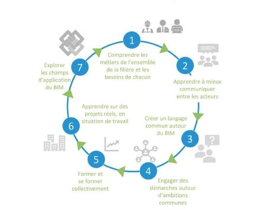 Démarche BimAuRA
